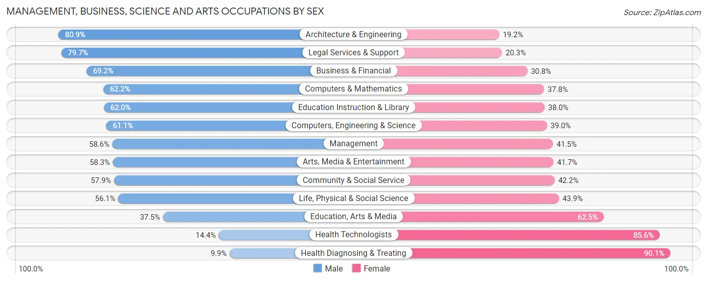 Management, Business, Science and Arts Occupations by Sex in Zip Code 59840