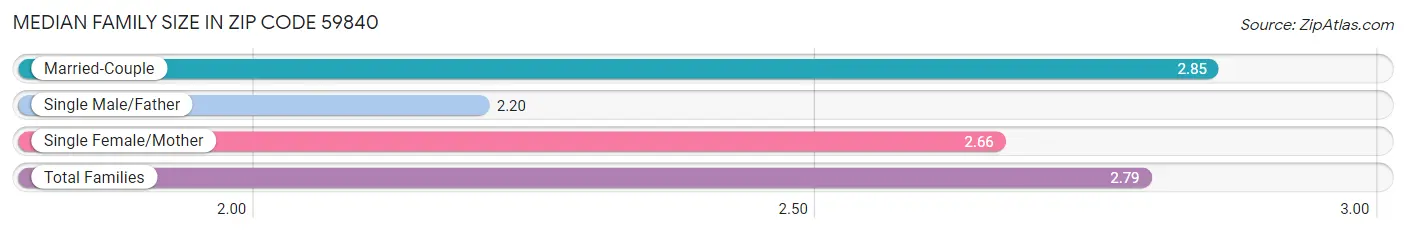 Median Family Size in Zip Code 59840