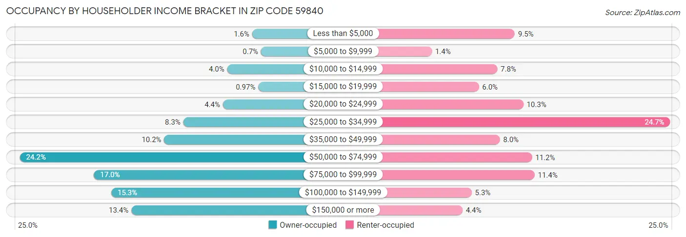 Occupancy by Householder Income Bracket in Zip Code 59840