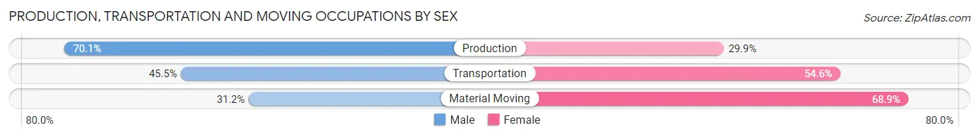 Production, Transportation and Moving Occupations by Sex in Zip Code 59840