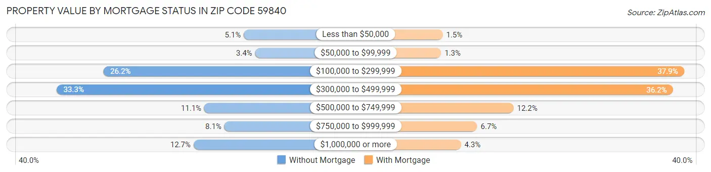 Property Value by Mortgage Status in Zip Code 59840