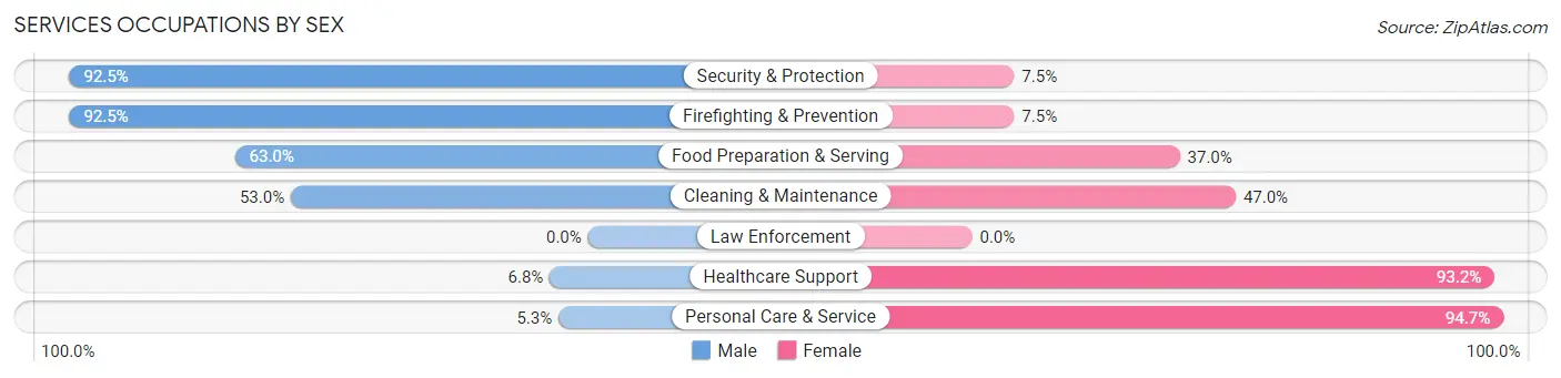 Services Occupations by Sex in Zip Code 59840