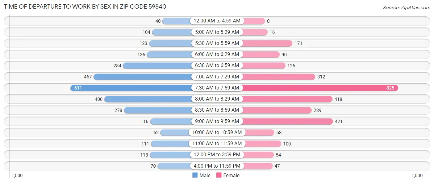 Time of Departure to Work by Sex in Zip Code 59840