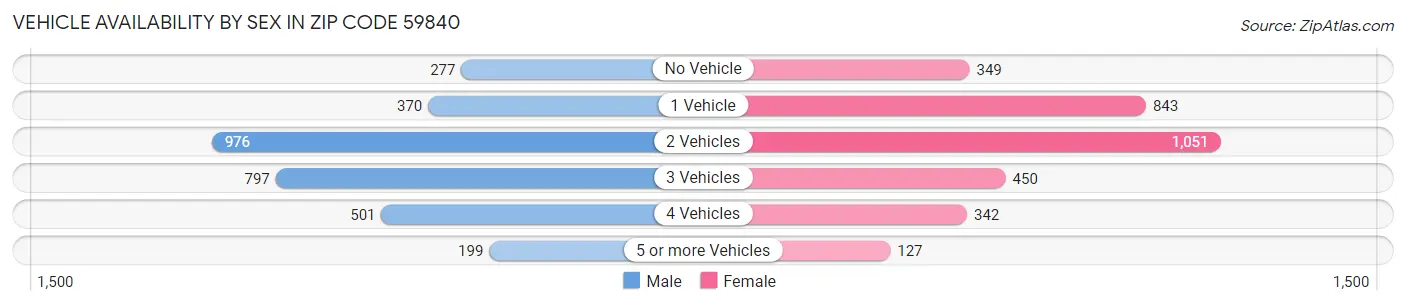 Vehicle Availability by Sex in Zip Code 59840