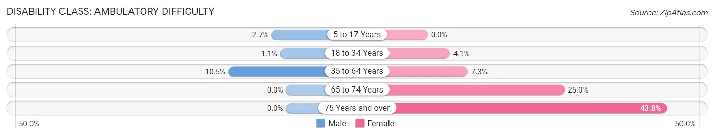 Disability in Zip Code 59841: <span>Ambulatory Difficulty</span>