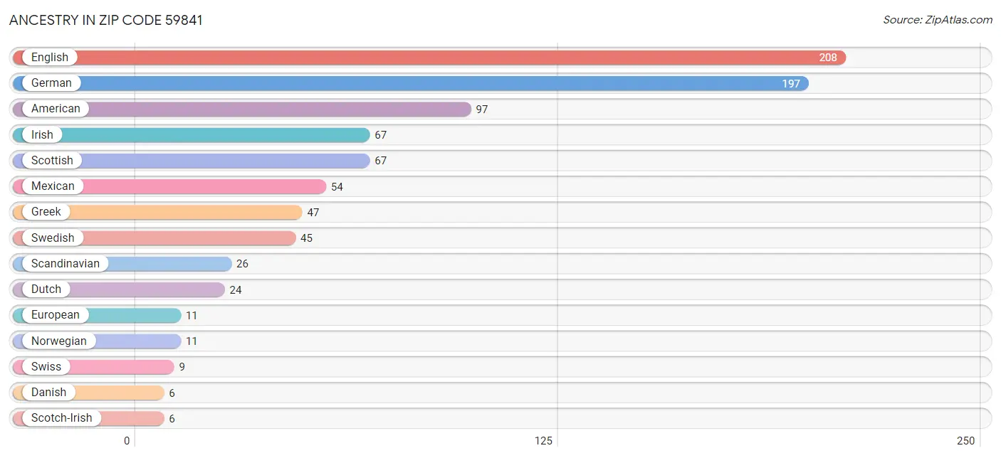 Ancestry in Zip Code 59841