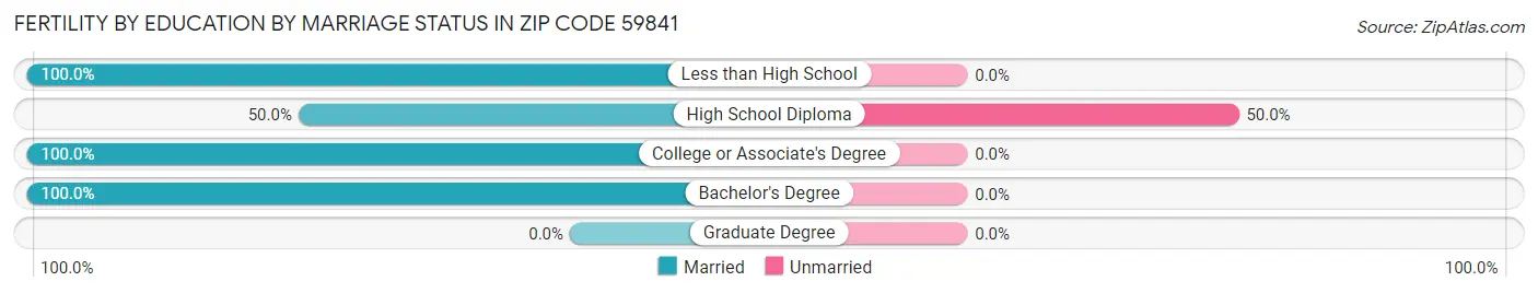 Female Fertility by Education by Marriage Status in Zip Code 59841