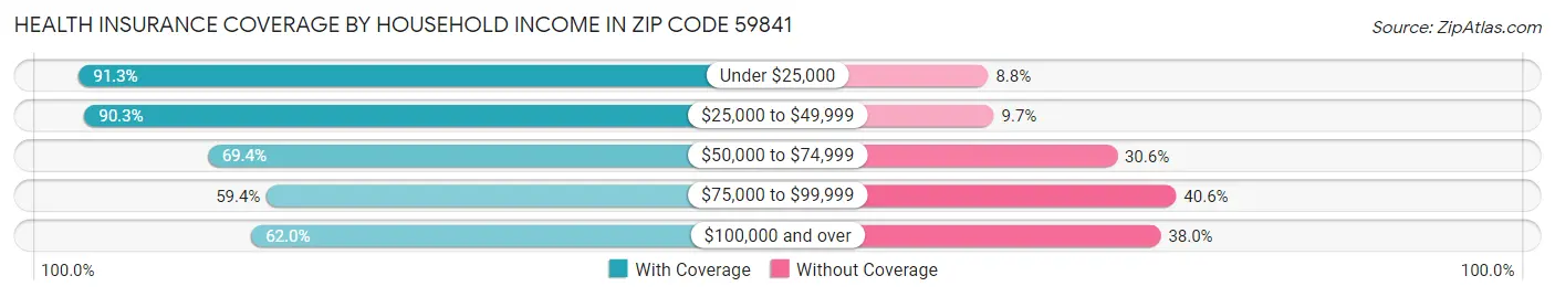Health Insurance Coverage by Household Income in Zip Code 59841