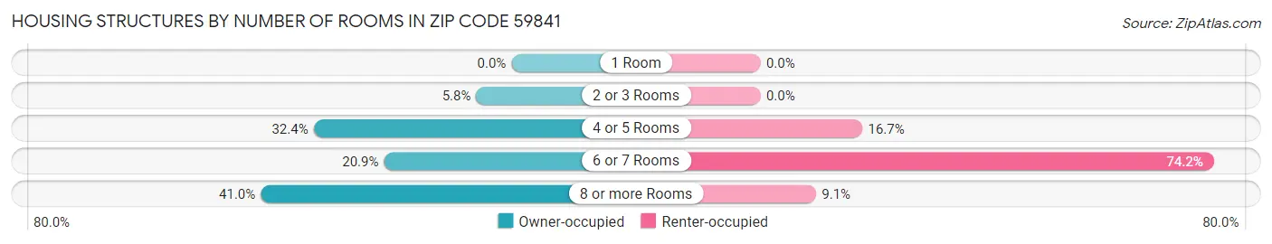 Housing Structures by Number of Rooms in Zip Code 59841