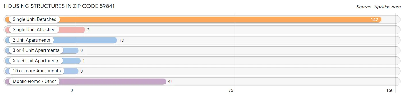 Housing Structures in Zip Code 59841