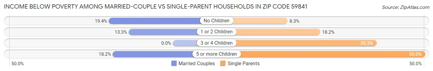 Income Below Poverty Among Married-Couple vs Single-Parent Households in Zip Code 59841