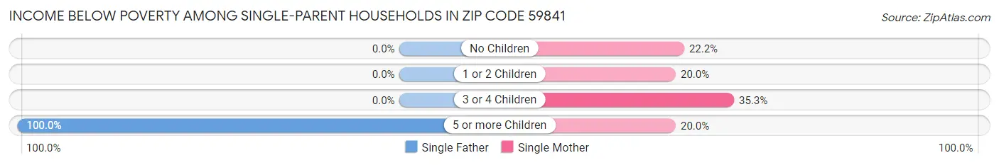 Income Below Poverty Among Single-Parent Households in Zip Code 59841