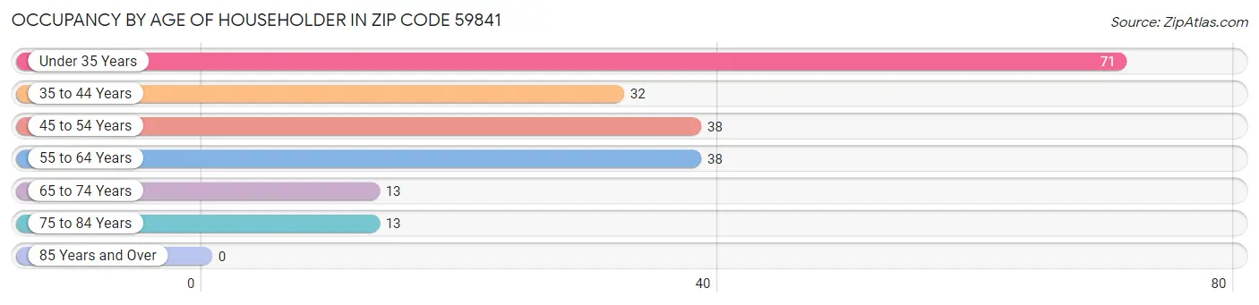 Occupancy by Age of Householder in Zip Code 59841