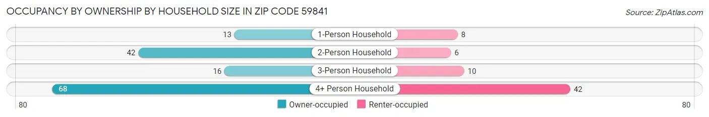 Occupancy by Ownership by Household Size in Zip Code 59841
