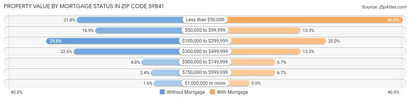 Property Value by Mortgage Status in Zip Code 59841