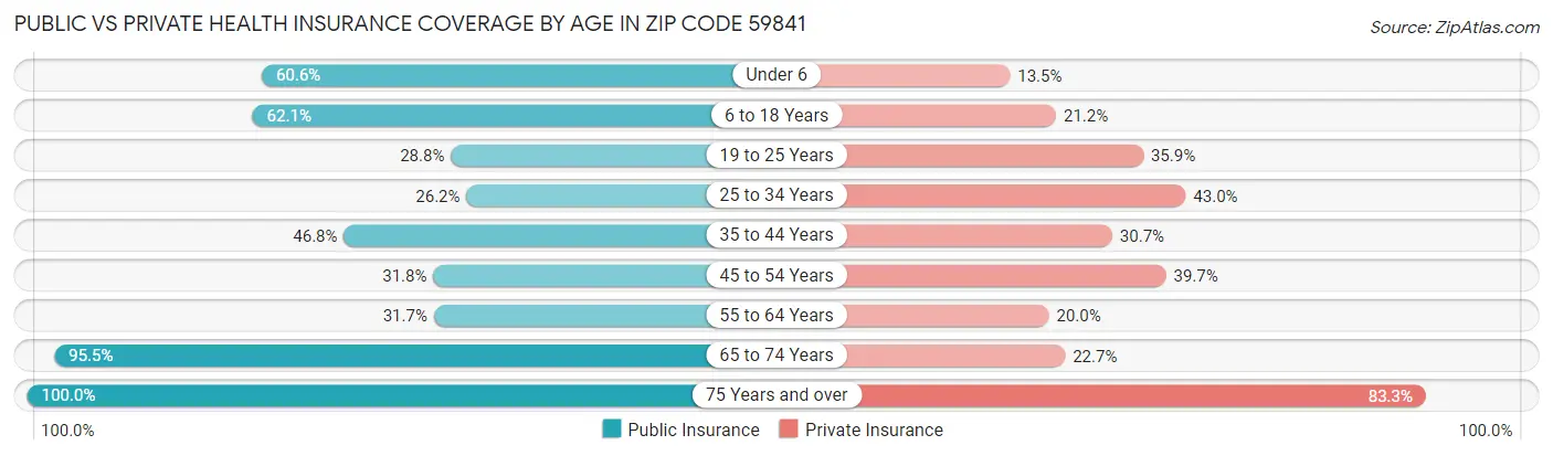Public vs Private Health Insurance Coverage by Age in Zip Code 59841