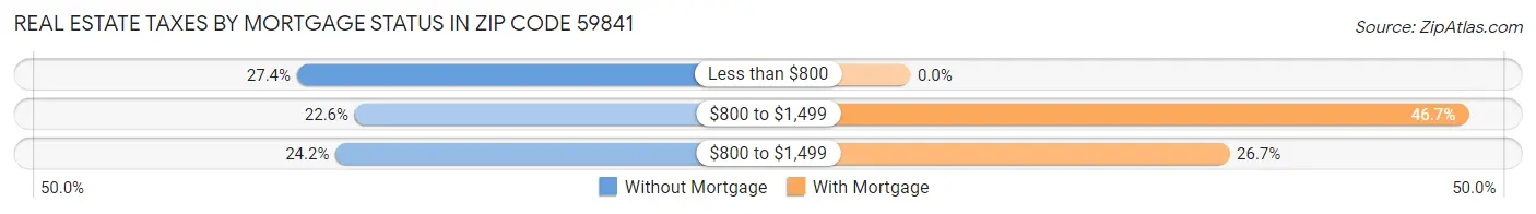 Real Estate Taxes by Mortgage Status in Zip Code 59841