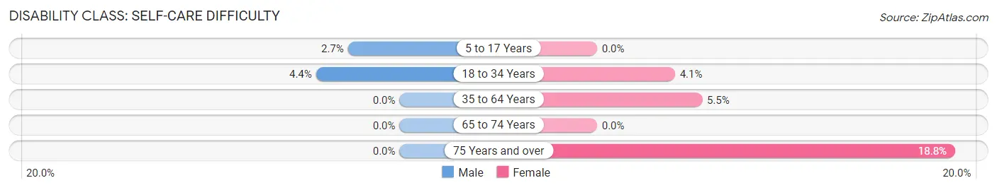 Disability in Zip Code 59841: <span>Self-Care Difficulty</span>