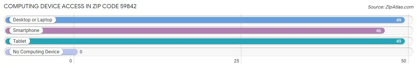 Computing Device Access in Zip Code 59842