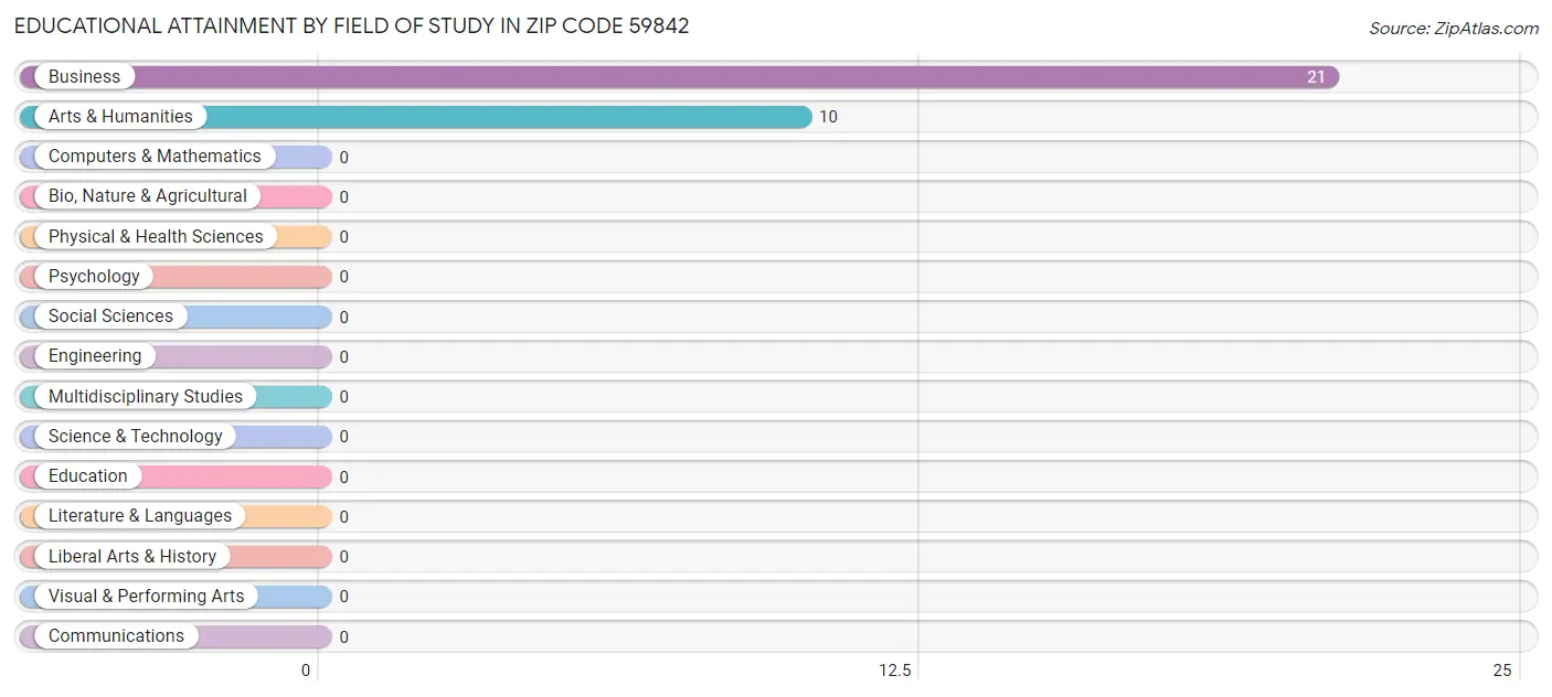 Educational Attainment by Field of Study in Zip Code 59842