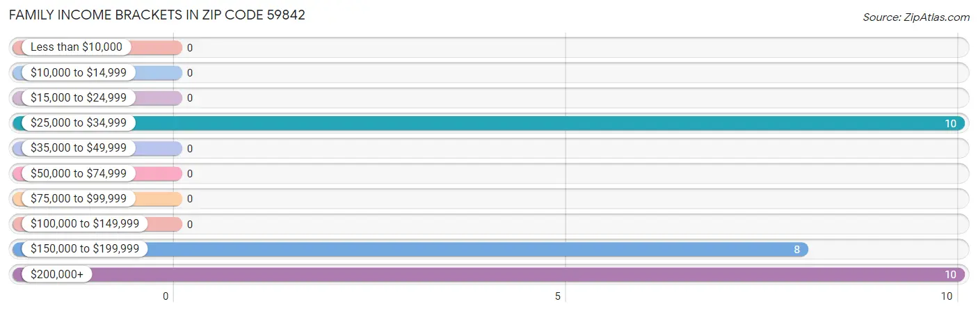 Family Income Brackets in Zip Code 59842