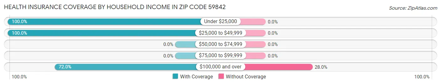 Health Insurance Coverage by Household Income in Zip Code 59842
