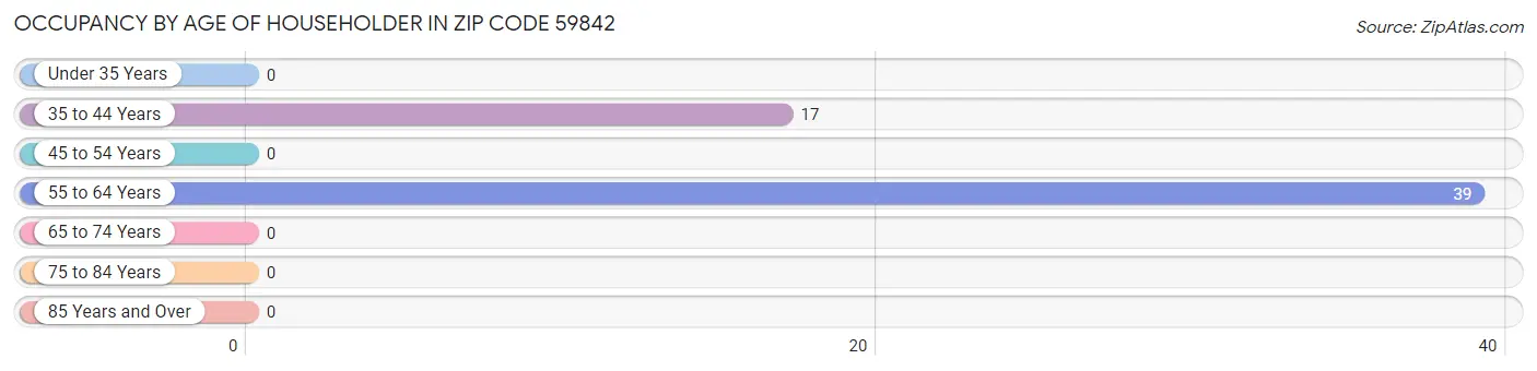 Occupancy by Age of Householder in Zip Code 59842