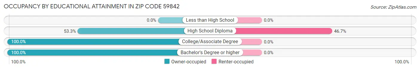 Occupancy by Educational Attainment in Zip Code 59842