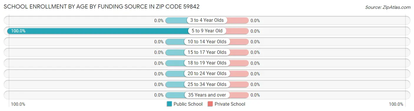 School Enrollment by Age by Funding Source in Zip Code 59842