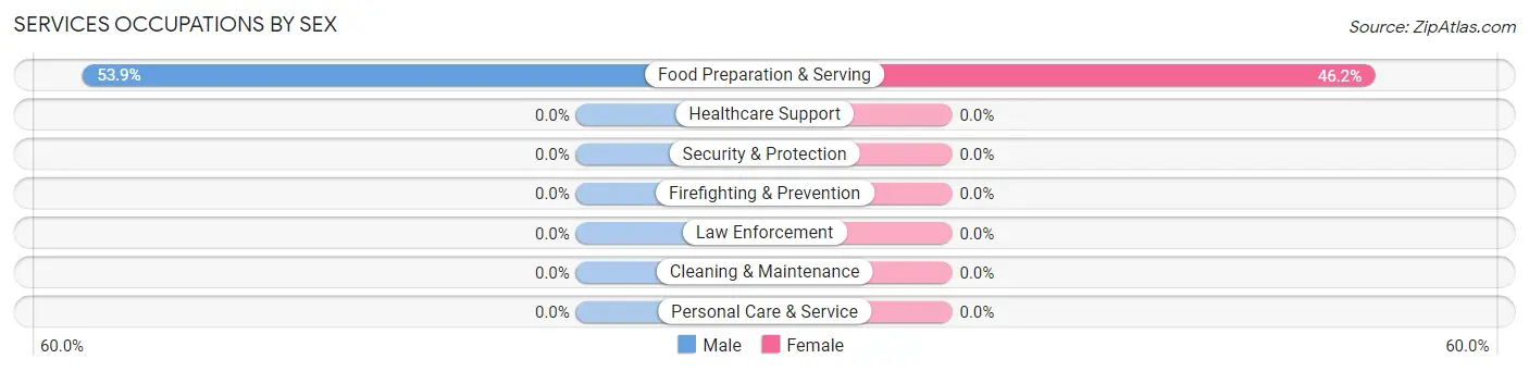 Services Occupations by Sex in Zip Code 59842