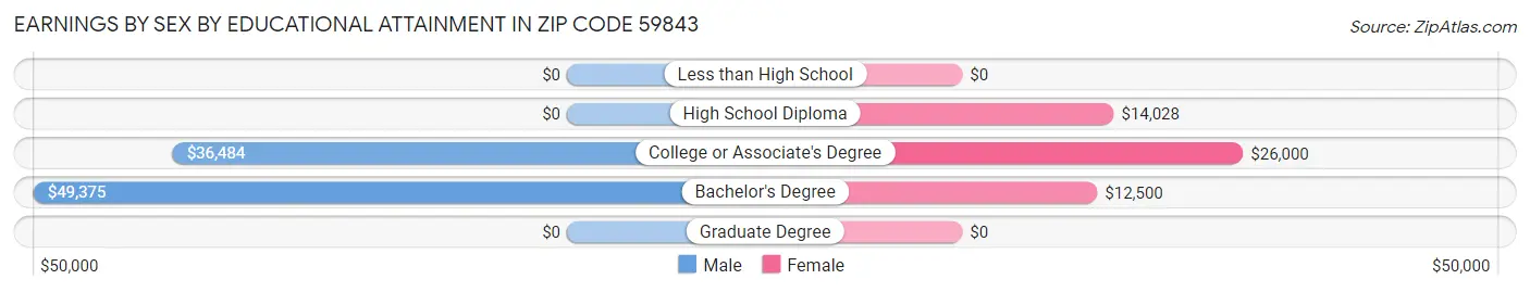 Earnings by Sex by Educational Attainment in Zip Code 59843