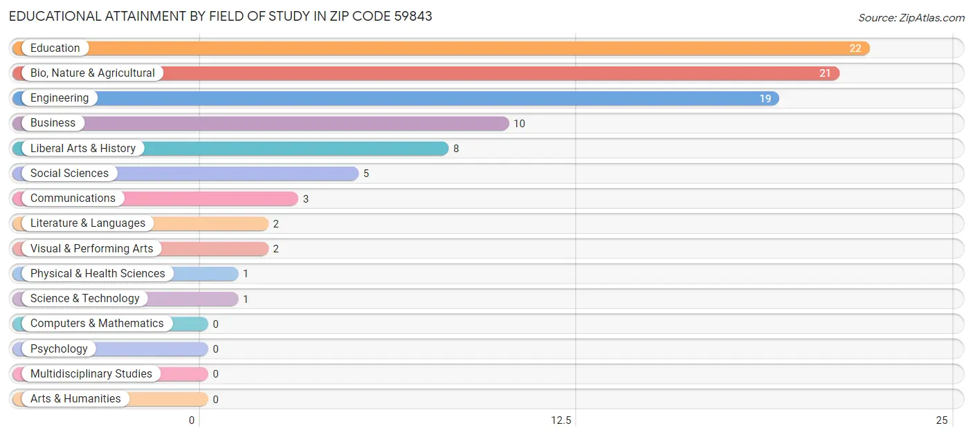 Educational Attainment by Field of Study in Zip Code 59843