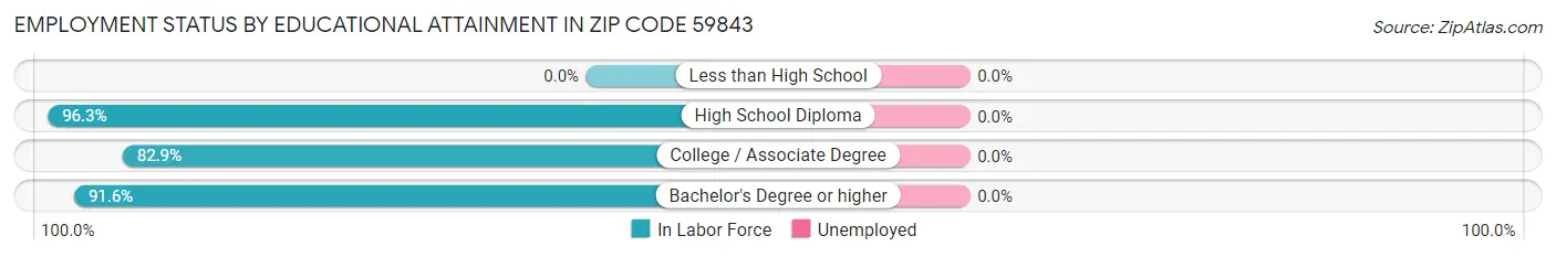 Employment Status by Educational Attainment in Zip Code 59843