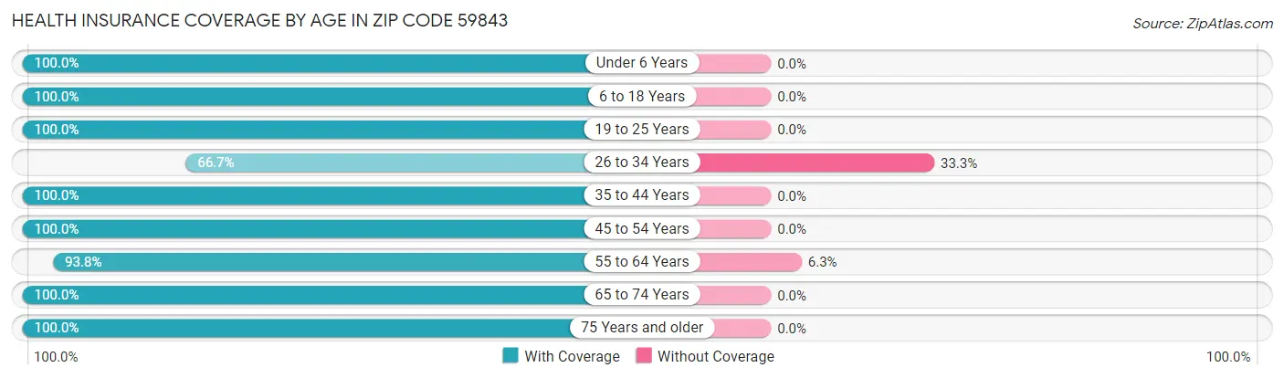 Health Insurance Coverage by Age in Zip Code 59843