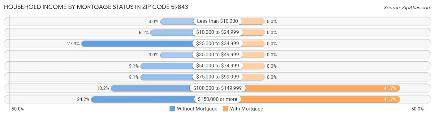 Household Income by Mortgage Status in Zip Code 59843