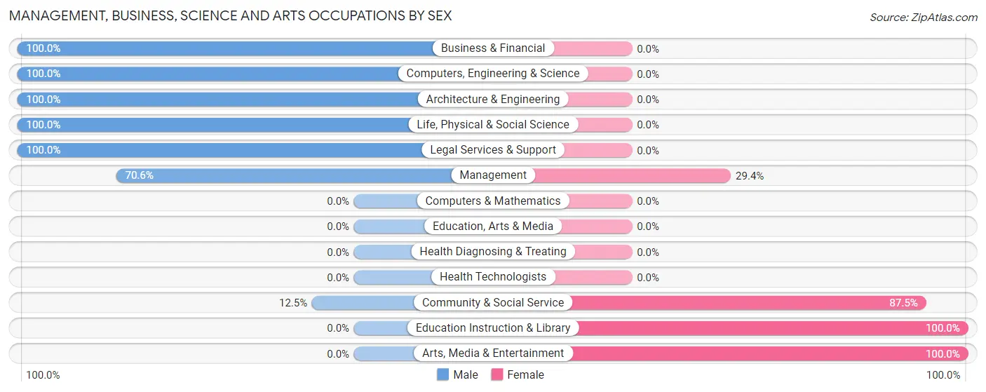 Management, Business, Science and Arts Occupations by Sex in Zip Code 59843
