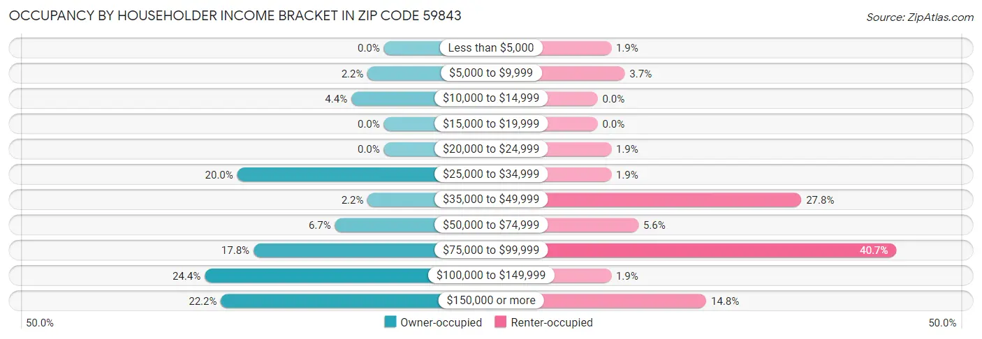 Occupancy by Householder Income Bracket in Zip Code 59843
