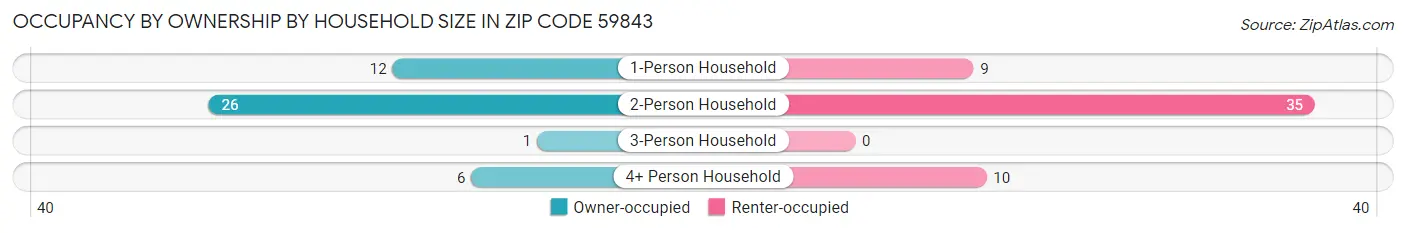 Occupancy by Ownership by Household Size in Zip Code 59843