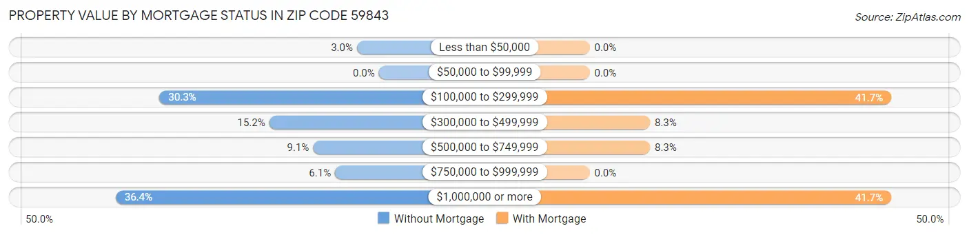 Property Value by Mortgage Status in Zip Code 59843