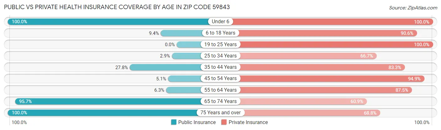 Public vs Private Health Insurance Coverage by Age in Zip Code 59843