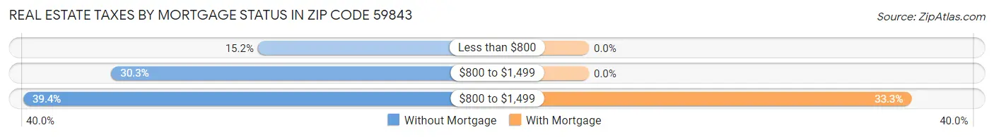 Real Estate Taxes by Mortgage Status in Zip Code 59843