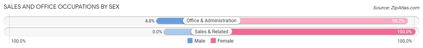 Sales and Office Occupations by Sex in Zip Code 59843