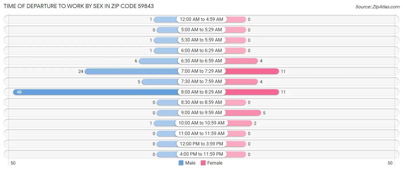 Time of Departure to Work by Sex in Zip Code 59843