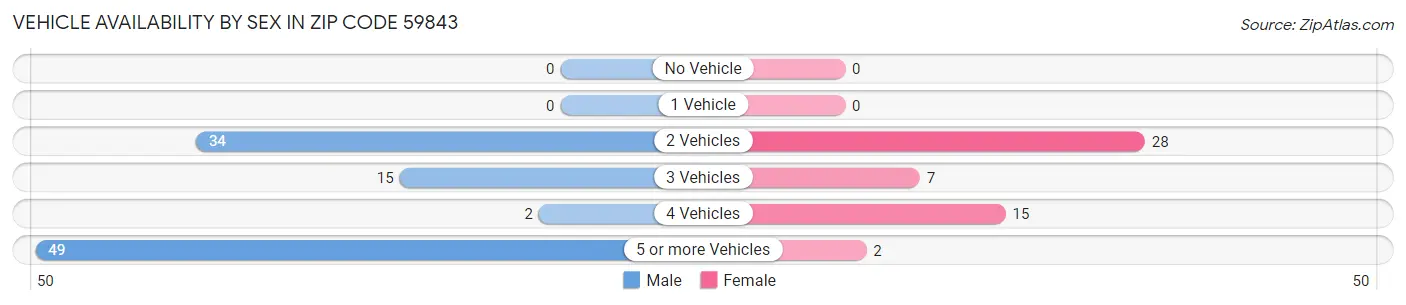 Vehicle Availability by Sex in Zip Code 59843