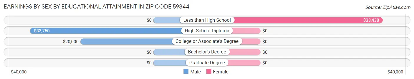 Earnings by Sex by Educational Attainment in Zip Code 59844