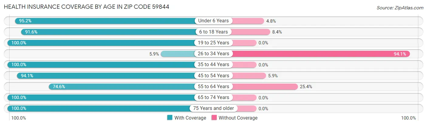 Health Insurance Coverage by Age in Zip Code 59844