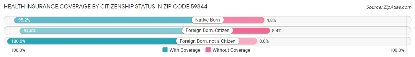 Health Insurance Coverage by Citizenship Status in Zip Code 59844