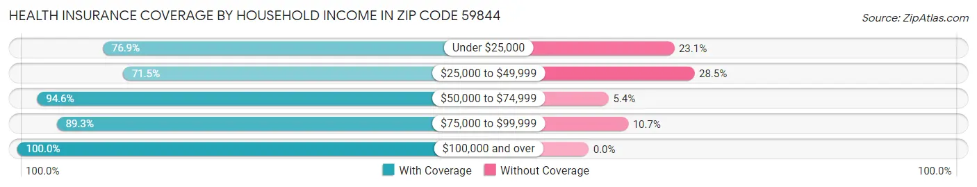 Health Insurance Coverage by Household Income in Zip Code 59844