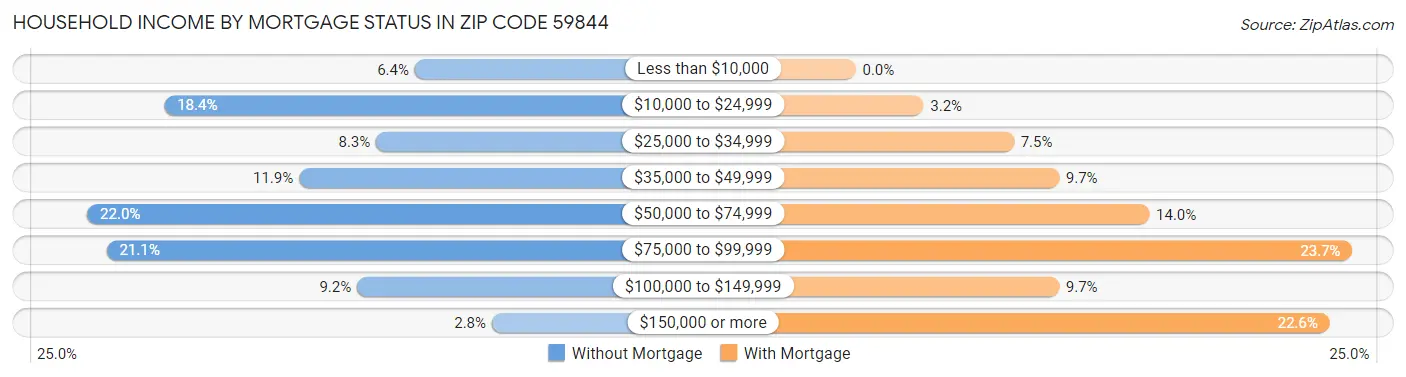 Household Income by Mortgage Status in Zip Code 59844