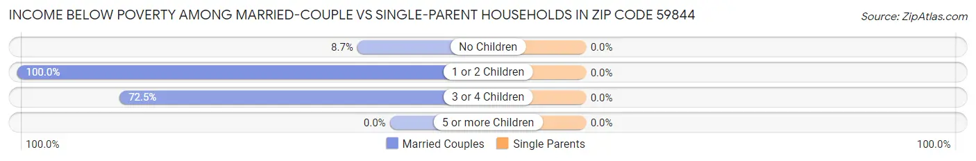 Income Below Poverty Among Married-Couple vs Single-Parent Households in Zip Code 59844